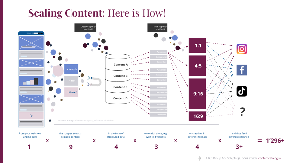 Atomized content workflow with source content split into reusable parts