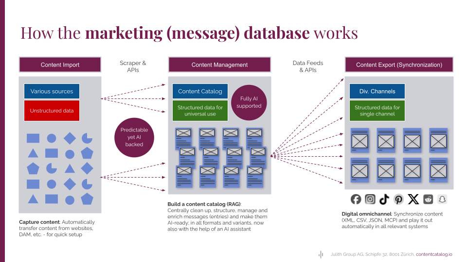 Structured content components prepared for campaign reuse