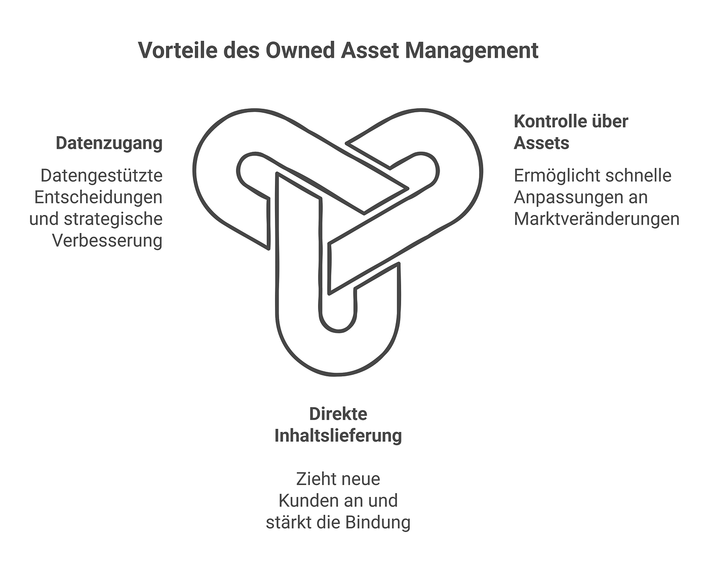Owned asset management workflow overview