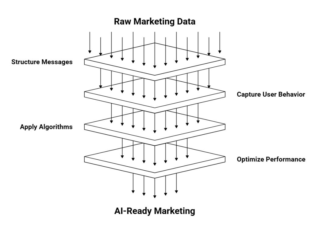 Marketing data foundation diagram for AI readiness