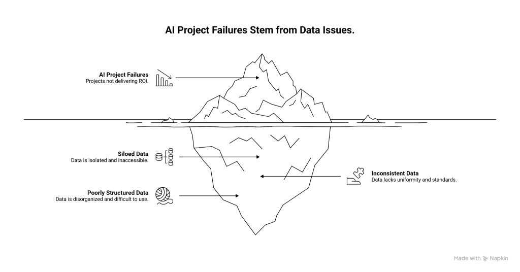 AI system diagram showing poor data inputs